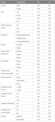 Analysis of factors influencing the job satisfaction of medical staff in tertiary public hospitals, China: A cross-sectional study